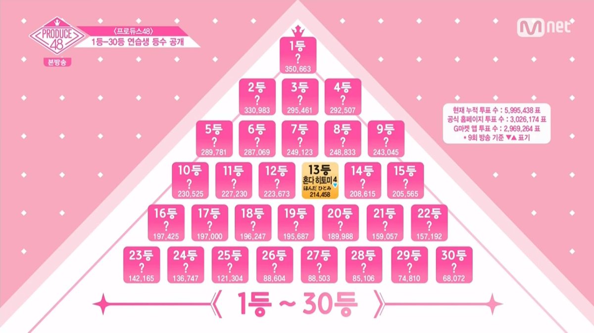 PRODUCE48 Update! on Twitter "[📊] 'PRODUCE 48' Episode 10 Rankings 13