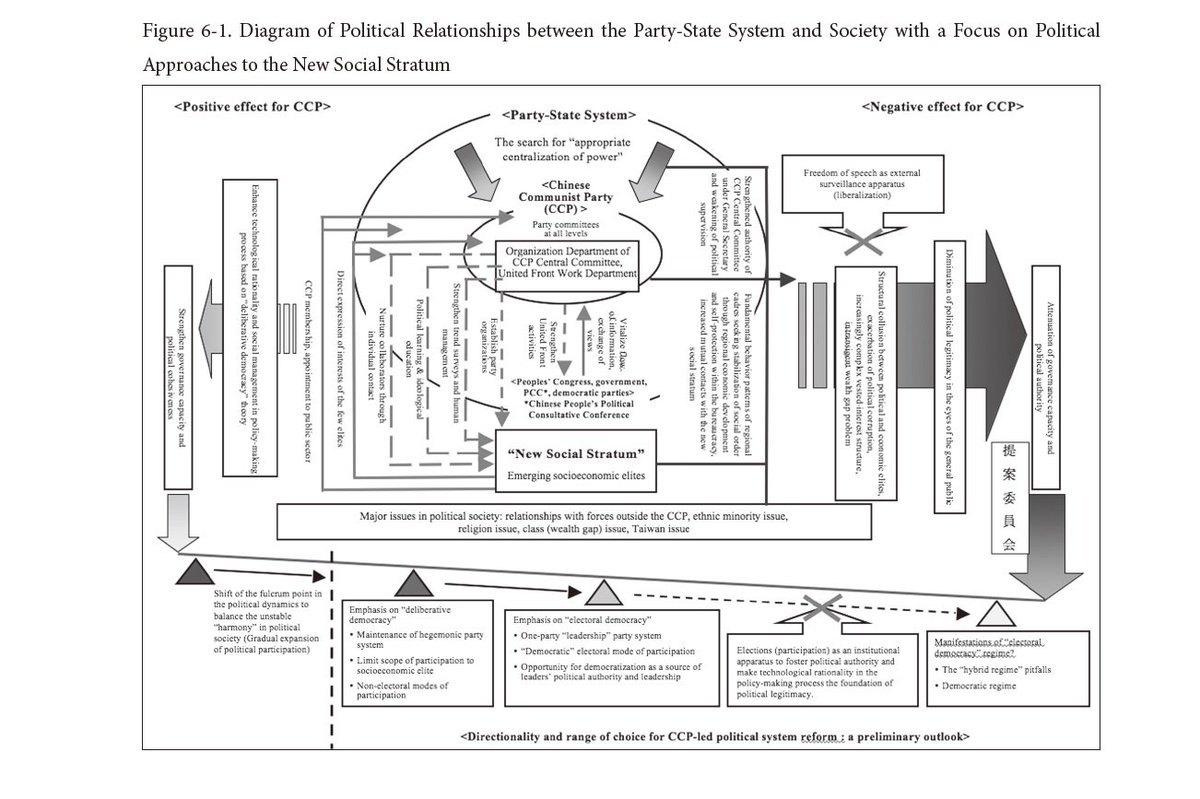 GrumpyAndFoxy's tweet image. The Control Structure for the Newly Emerging Socioeconomic Elites:

-- Diagram of Political Relationships between the Party-State System and Society with a Focus on Political Approaches to the New Social Stratum.

www2.jiia.or.jp/en/pdf/digital…