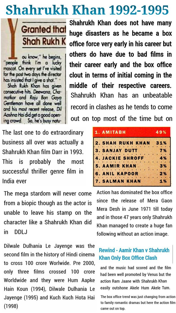 1984-2015 Ranking jitni available hai BOI Uspe aaj tak isne 1 saal bhi SRK ko cross nhi kia hua hai down the years mei