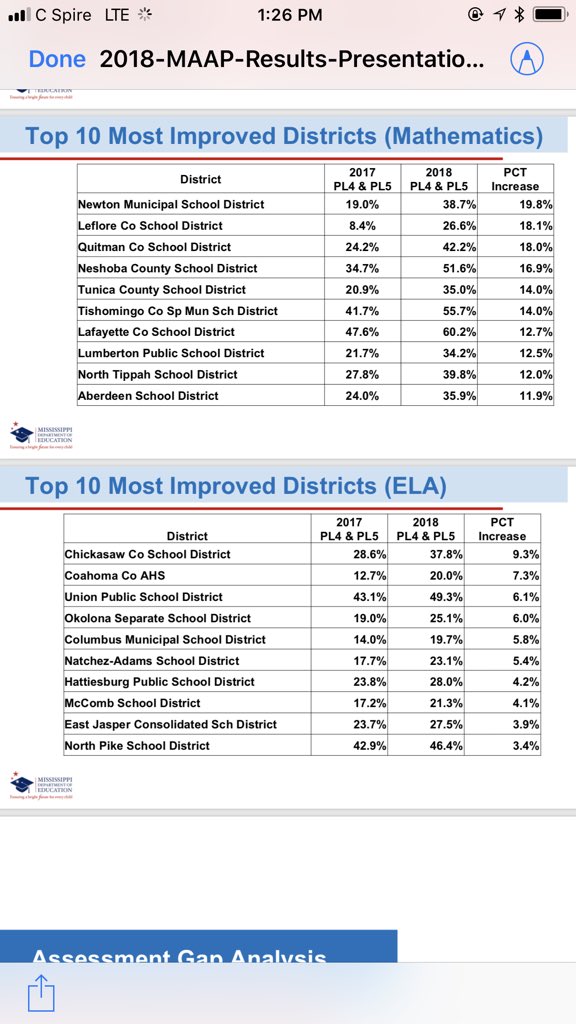 CCCprez5's tweet image. Congrats to school districts in our service area for moving the needle on student achievement during the 2017/18 school year #DeltaSmart