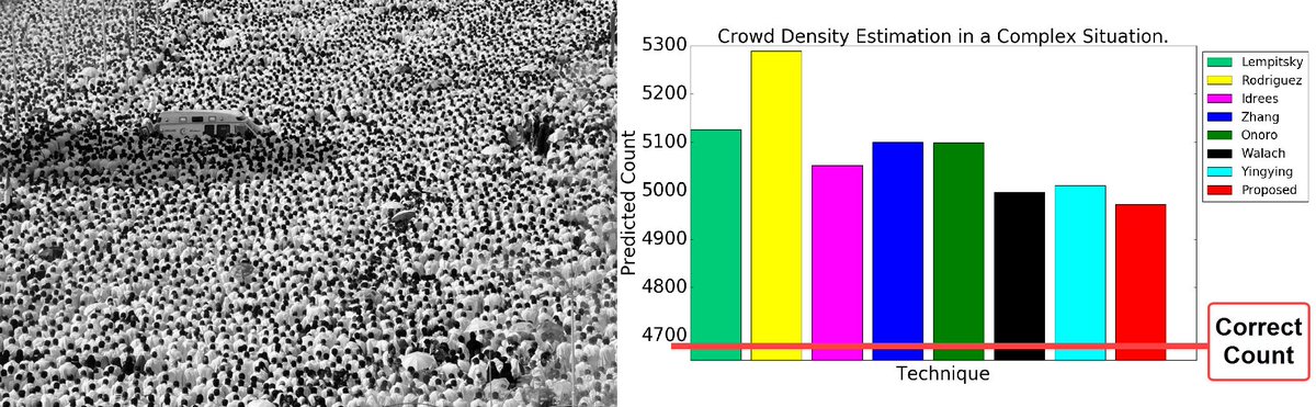 ahmedfgad's tweet image. Comparison between our work on crowd density estimation and previous recent regression-based and CNN-based works based on a Hajj image from the UCF crowd counting dataset (**MOST CHALLENGING DATASET**).
#MachineLearning #ComputerVision #DensityEstimation