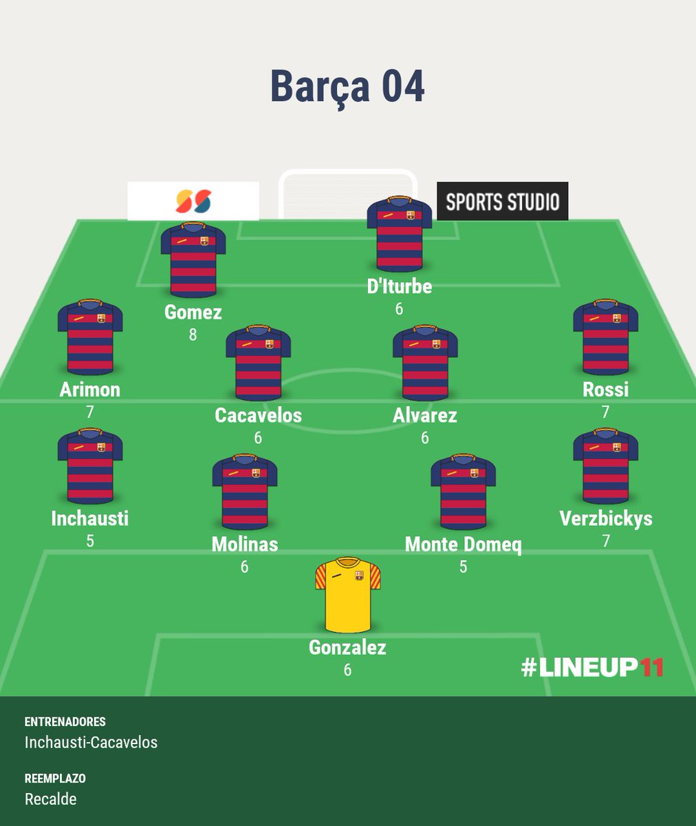 barzaxtorey04's tweet photo. 📝 Resumen del Partido

@barzaxtorey04 5 - 3 @exacristorey00

⚽⚽ #KaretaGomez
⚽⚽ #CarlitosRossi
⚽ @Josearimon

🔝 MOTM #KaretaGomez https://t.co/yd1dKDjJxP