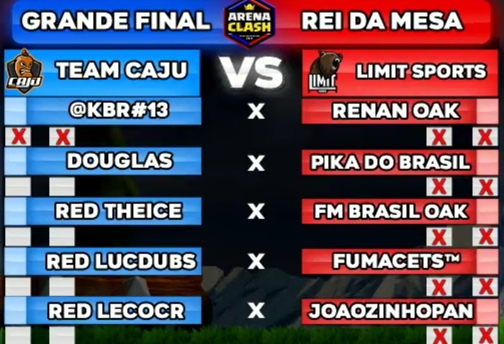 O CAJU É O CAMPEÃO DA PRIMEIRA EDIÇÃO DO ARENA CLASH!

Depois de meses de esforço e dedicação, o Team Caju consegue se sagrar campeão do Arena sem perder nenhum jogo!

Parabéns a todos os envolvidos e vamos pro próximo.

#GoTeamCaju