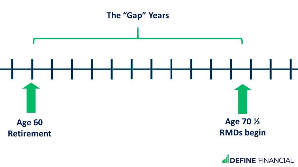 How to cover your gap years and reduce taxes in retirement: buff.ly/2MDhZZH