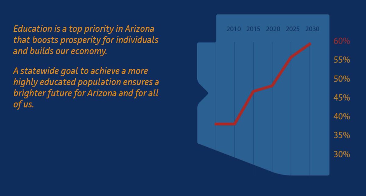 MariaHMarinick's tweet photo. Funding from @wicheEDU &amp; @LuminaFound will work to close the attainment gap for both #Latino &amp; #NativeAmerican students across AZ. @mcccd will continue to be a driving force alongside @Achieve60AZ &amp; @HeliosEdFnd to reach AZ's goal of 60% postsecondary degree attainment by 2030. https://t.co/IfIkX0d6tp