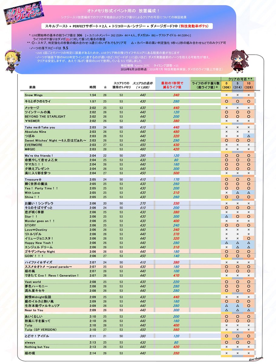 きりくま シナジー入り放置編成についてクリア可能曲の表作ってみました 周知されている編成だとは思いますが イベント走る際のなにかの足しになっていただければ幸いです V デレステ 放置編成 T Co 1vkbyiwxqj Twitter