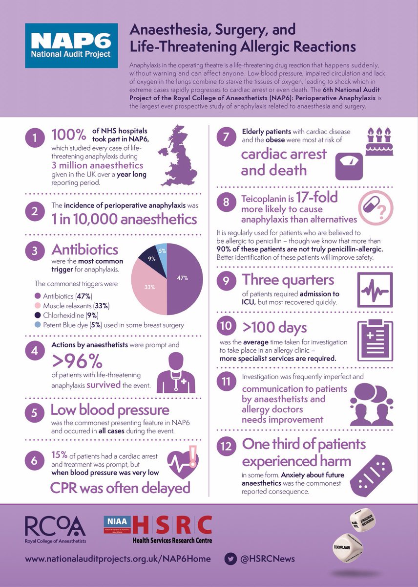 drdanrankmore's tweet photo. Anaphylaxis training at Tamworth GP Anaesthetic Conference. 1 : 10,000 cases. Be prepared. Have the prompts/box. Adrenaline (not your own) in a syringe then in the patient. Follow up.👨‍⚕️🏥 #nap6 #anaphylaxis @RuralAnaes @ANZCA https://t.co/C0sAFPELwc