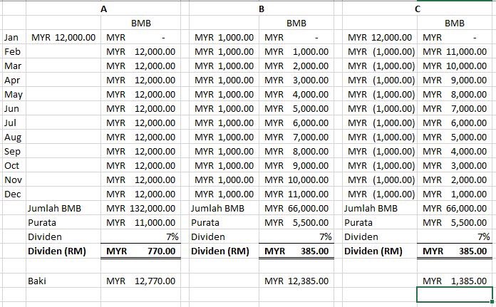 Kewangan Graduan On Twitter 24 Cara Kiraan Asb Bmb Baki Minimum Bulanan Baki Terendah Setiap Bulan Jumlah Bmb Jan Dec 12 Bulan X Kadar Dividen Rm Kadar