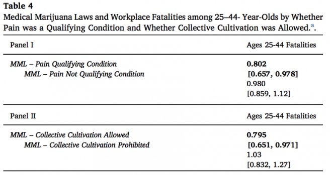 "Analyzing data from the Bureau of Labor Statistics from 1992 to 2015, a team of researchers found that workplace deaths declined by about 34 percent five years after a state legalized medical cannabis."
buff.ly/2vEHCU6