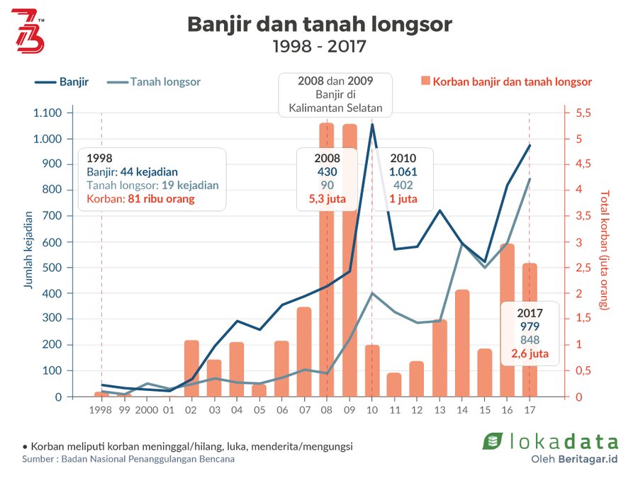 LokadataID's tweet photo. #Lokadata mencatat, 2010 adalah masa paling banyak banjir terjadi di Indonesia, demikian pula tanah longsor. Selengkapnya dalam #DataDuluKini https://t.co/7NCSMdKLev
#73TahunMerdeka
#WarnaWarniIndonesia https://t.co/O4qWbfO4B8