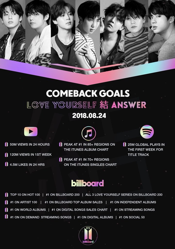 minfilter_'s tweet photo. @BigHitEnt @BTS_twt Now lets focus of comeback armys! #AnswerIn7Days  here are some CB  goals! https://t.co/6emcJ2uKxd