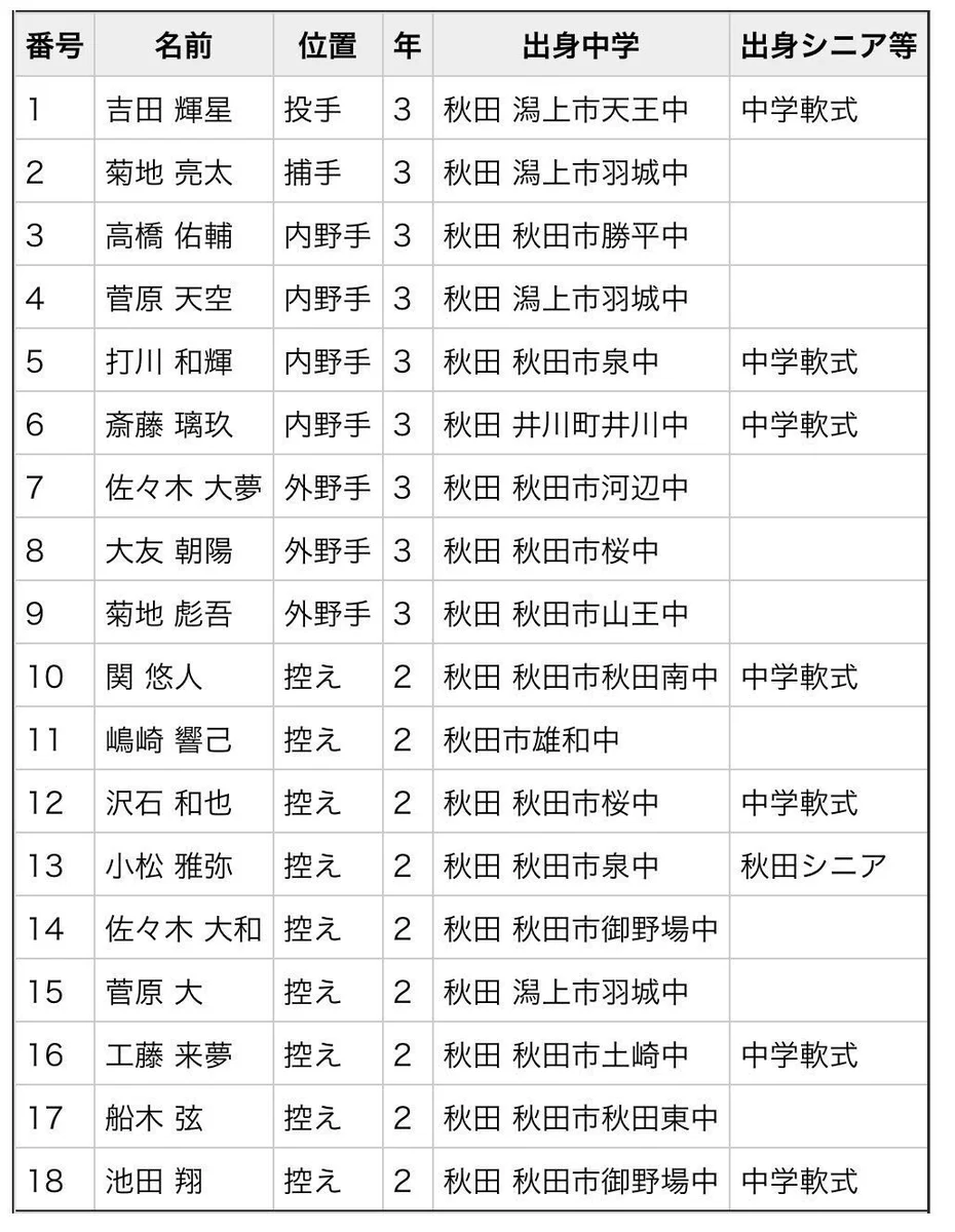 これは映画になりそうww地元選手オンリーのチームいざ全国制覇へ！！
