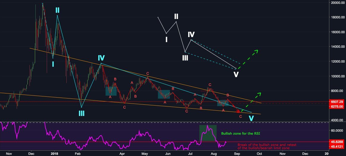 NodoLibero's tweet photo. $BTC analysis daily timeframe Elliot waves by trader D4N11  published August 18, 2018 #BTCUSD $BTC https://t.co/MM3XQYQtXm