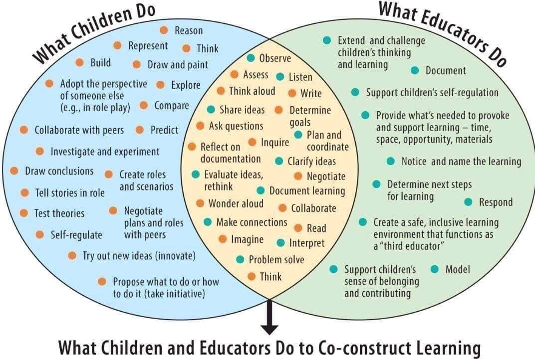 #acuedu_p Play is not play for nothing. There is learning and some great opportunities for co-constructing learning if we recognise ourself well.