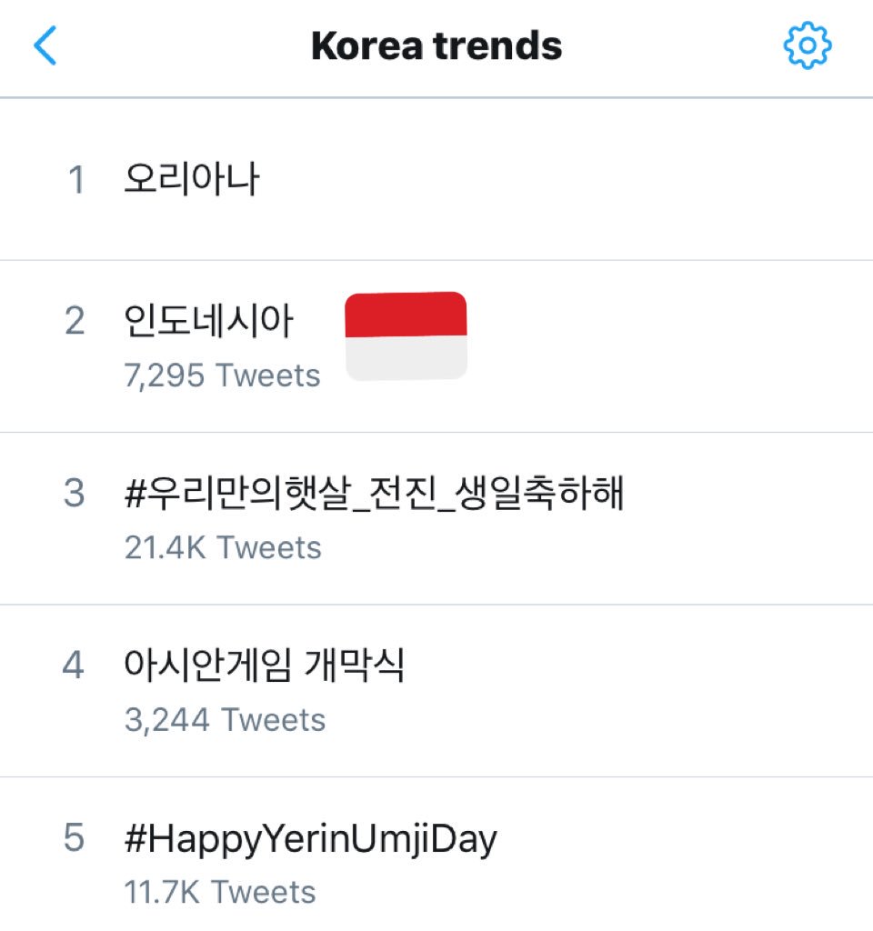 Indonesia is also trending high at no.2 in Korea on twitter! Well done!! Hands up for the successful and wonderful ceremony🙌 #OpeningCeremonyAsianGames2018 #AsianGames⁠ ⁠