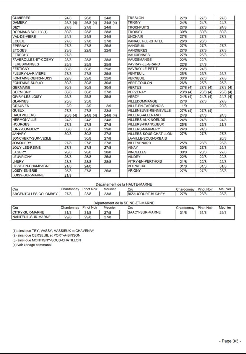 Harvest Starting days were decided this morning during a CIVC <a href="/Champagne/">Champagne</a> reunion. First to begin on August 20th Polisot and Polisy in the Aube Departement
Here the full list goo.gl/se3Pm7
 #champagne #harvest2018 #harvest18
#Champagneharvest