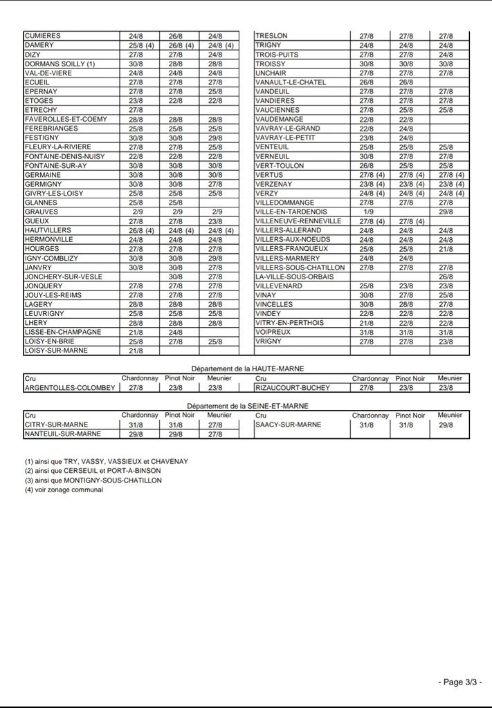 Definite stamane dal Comité <a href="/Champagne/">Champagne</a> le date di inizio della #vendemmia2018 in #Champagne
Si inizia il 20 Agosto a Polisot e Polisy, nell'#Aube
#champagne