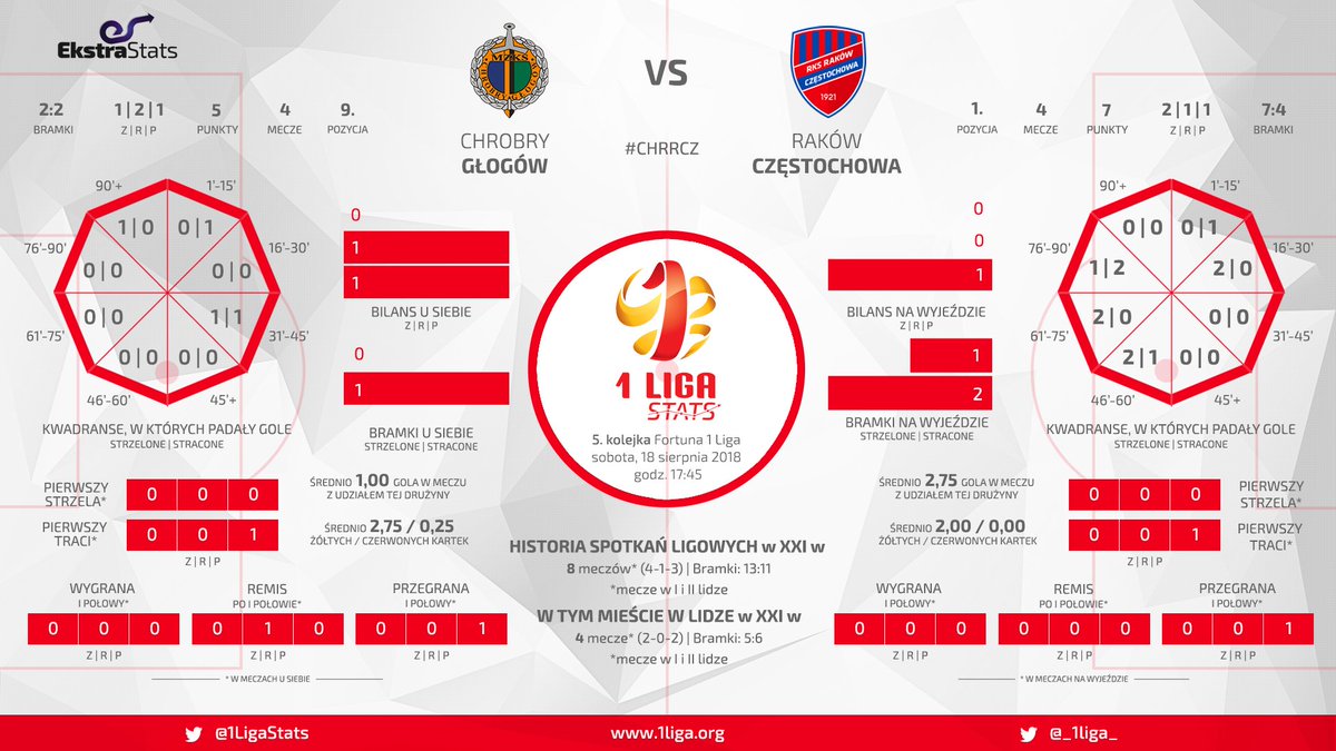 1LigaStats's tweet photo. Zapowiedź @ChrobryGlogowSA i @rksrakow - #CHRRCZ https://t.co/dynjaUnL2w