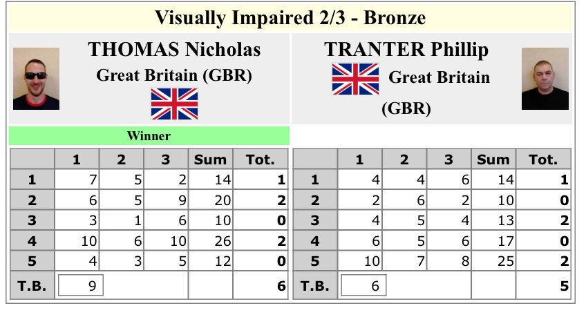 archerygb's tweet photo. More medals 🤩 and 2 European Champions! 🇬🇧 @BBCSport @ParalympicsGB 

https://t.co/FOstI4jvvK https://t.co/avMn97AIGk
