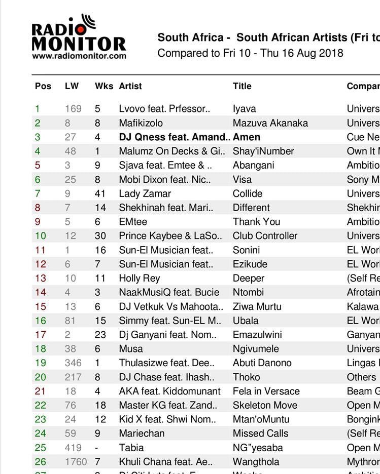 AmandaMoMusic's tweet photo. My song with @djqness titled "AMEN" s now number 3 in South Africa! dzzaaaang π#amen #radiomonitor #amandamo #radio #newmusic #djqness #iconpb https://t.co/g80q5bCsmT
