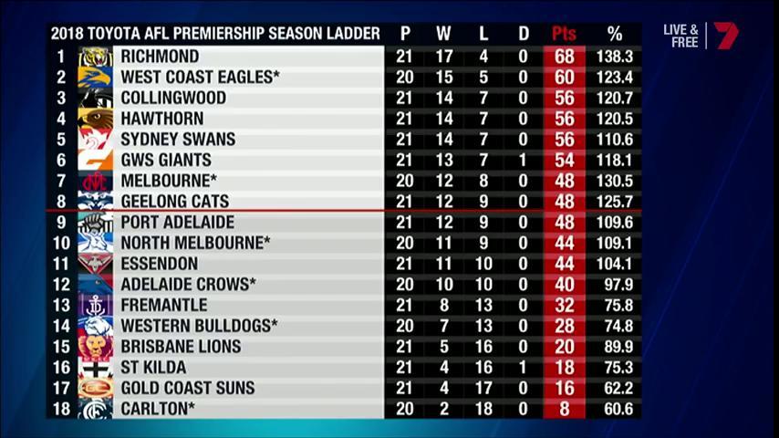 AFL on X: The ladder as it stands after round 12 ✓ / X