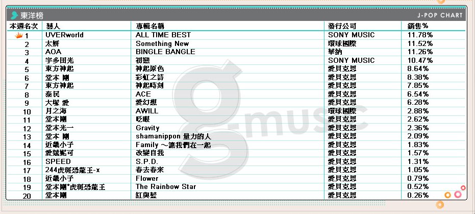 Taiwan Music Chart 2018