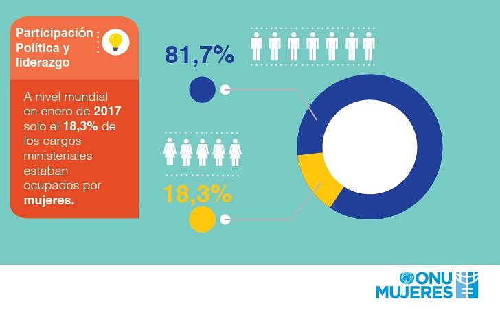 La participación de MUJERES en política es fundamental para fortalecer la democracia. Acabemos con los estereotipos de género y avancemos en la paridad en todas las esferas. ➡️ Las mujeres solo ocupamos el 18,3% en cargos ministeriales en el mundo🌎 Construyamos un#Planeta5050