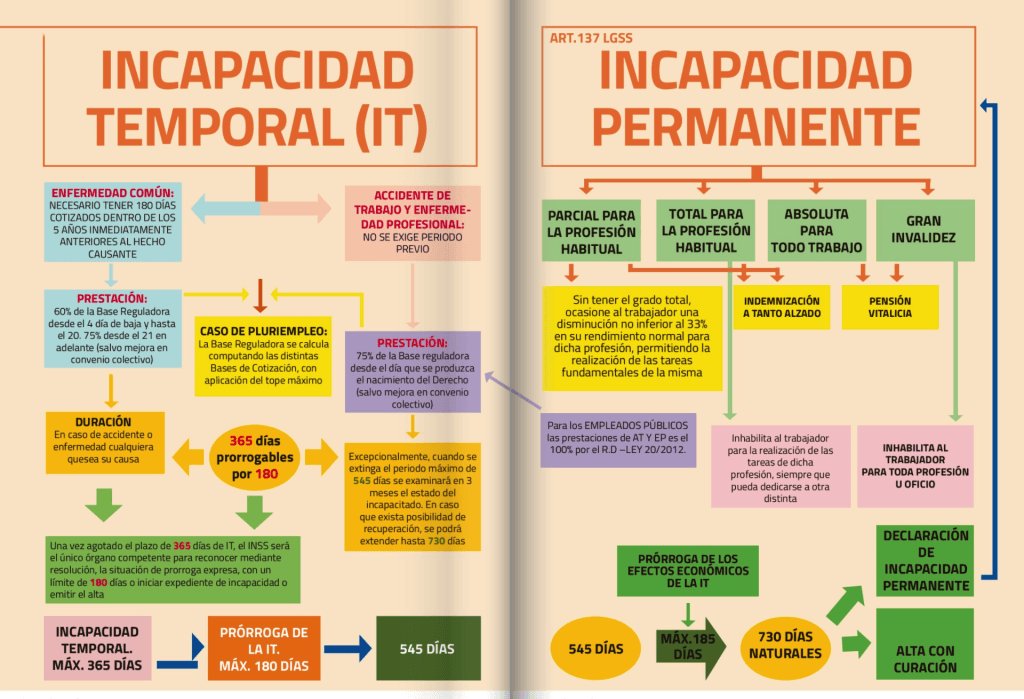 ðŸ“Œ Us deixem esquema amb els principals terminis en la incapacitat temporal (IT) i de la incapacitat permanent.
No deixis de Rts ðŸ˜‰ i si t'agrada doncs ja saps ðŸ–’@ugtcatalunya @ugtdiba @ugtgeneralitat @ugtbarcelona