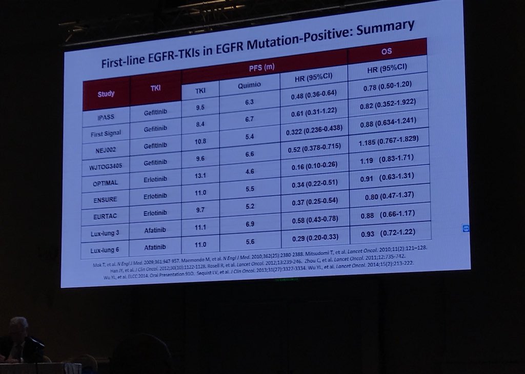IASLC's tweet photo. Dr. Carlos H. Barrios continues the session by presenting, “Targeting T790M in Lung Cancer.” #LCSM #LACLC18 #LungCancer https://t.co/hLet7CI1de