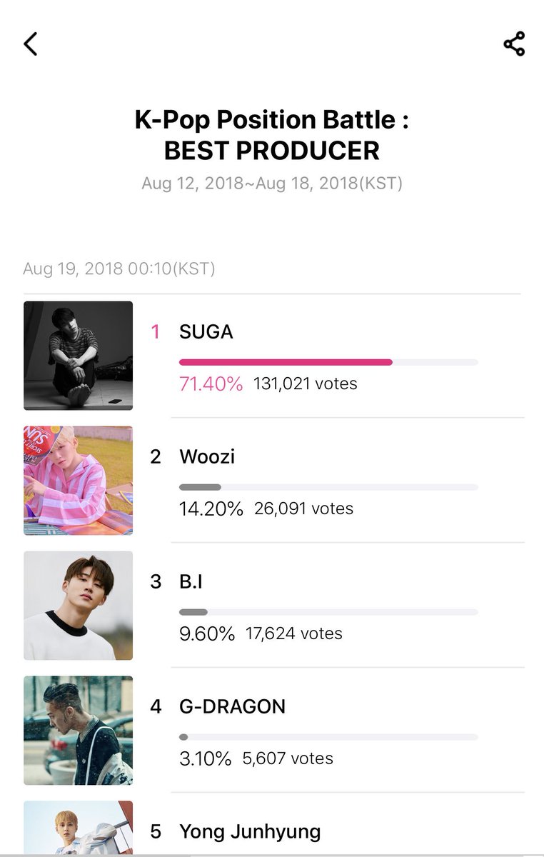 Min_Sable's tweet photo. Congratulations MIN YOONGI for winning Best Producer 💜 

@BTS_twt #BTSARMY #PDMIN #AGUSTD #SUGA #CallMeMrsMin https://t.co/D2HJzDdZEH