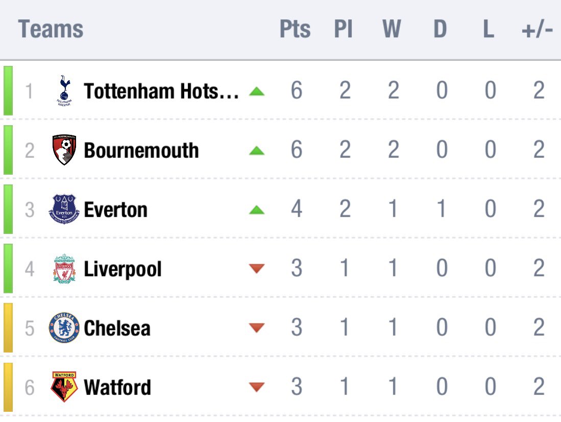 jdurbridge's tweet photo. Stop the season now please. #coys https://t.co/APbu6tO2TY