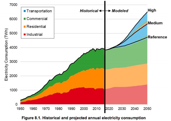 What would load growth look like with electrification? Here's @NREL's study, projecting a reference case with limited electrification (annual growth rate of .65%), a medium scenario with 1.2%, and high with 1.6%, nrel.gov/docs/fy18osti/….
