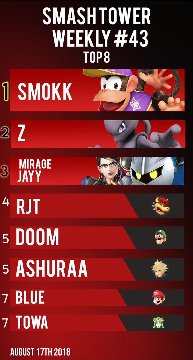 Congrats to <a href="/Smokk_SSB/">NE | Smokk</a> for winning STWeekly #43 !!!

Good job Blue with the great run this week and getting your first top 8 placement !!

Congrats to all the top 8 !!

Next Week SHINE :D !!!!