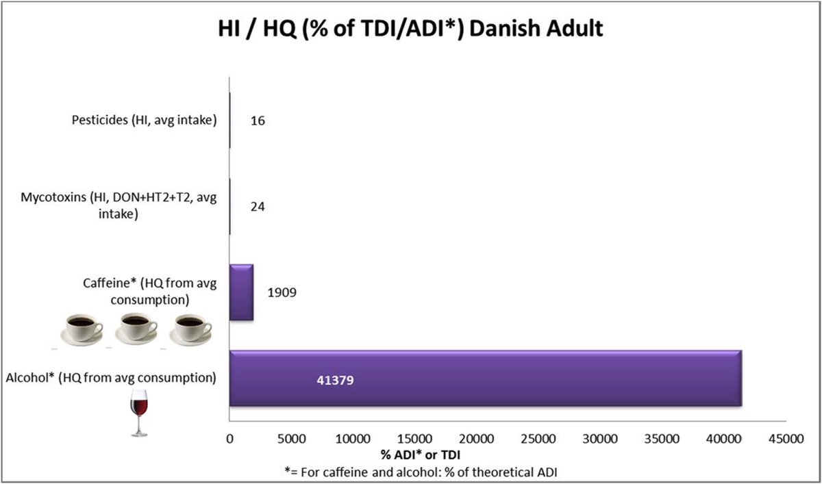 AgBioWorld's tweet image. Worried about #pesticides in your food? A Danish study looked at the pesticide residues in 47 foods &amp;amp; concluded that that the hazard index for pesticides was on level that of alcohol for a person consuming the equivalent of 1 glass of wine every 7th year!

sciencedirect.com/science/articl…