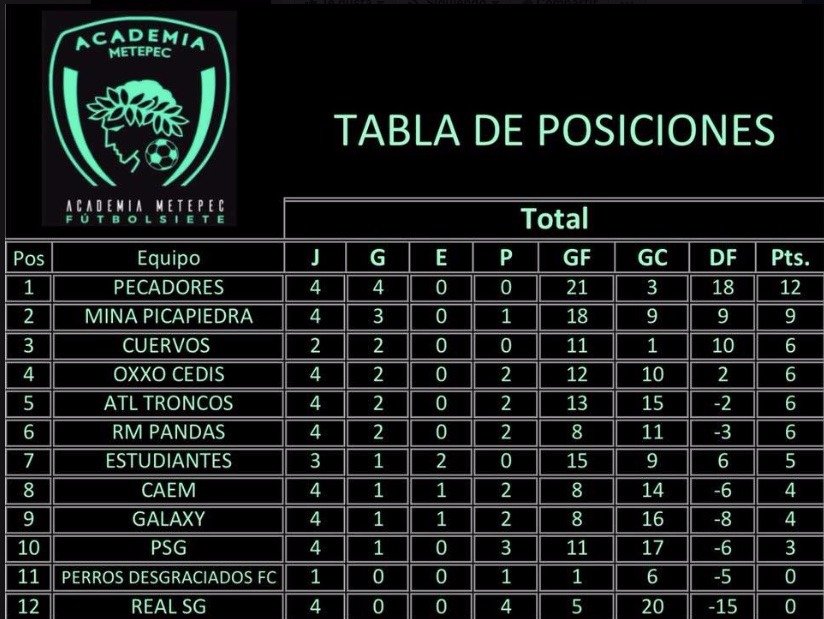 PecadoresFc's tweet photo. Lideres del torneo, vamos por buen camino Pecadores!!!
TORNEO fut7 @MetepecAcademia 
#vamosapecar👼💪 https://t.co/mDbHLgO0cL