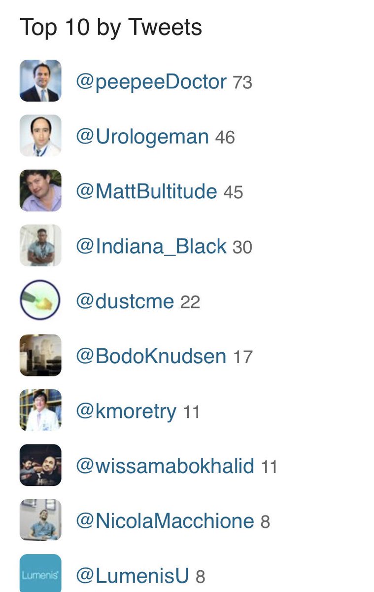 MattBultitude's tweet photo. #DUST18 @dustcme influencers. @MattBultitude @peepeeDoctor @endourologyccf @BodoKnudsen @willrobe1 https://t.co/SCzqtN4Jcl