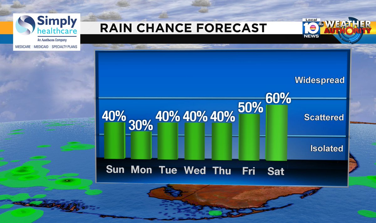 Check out the rain chance over the next several days. #SOFLO #WEATHER Presented by Simply Healthcare https://t.co/86v2stA3vT