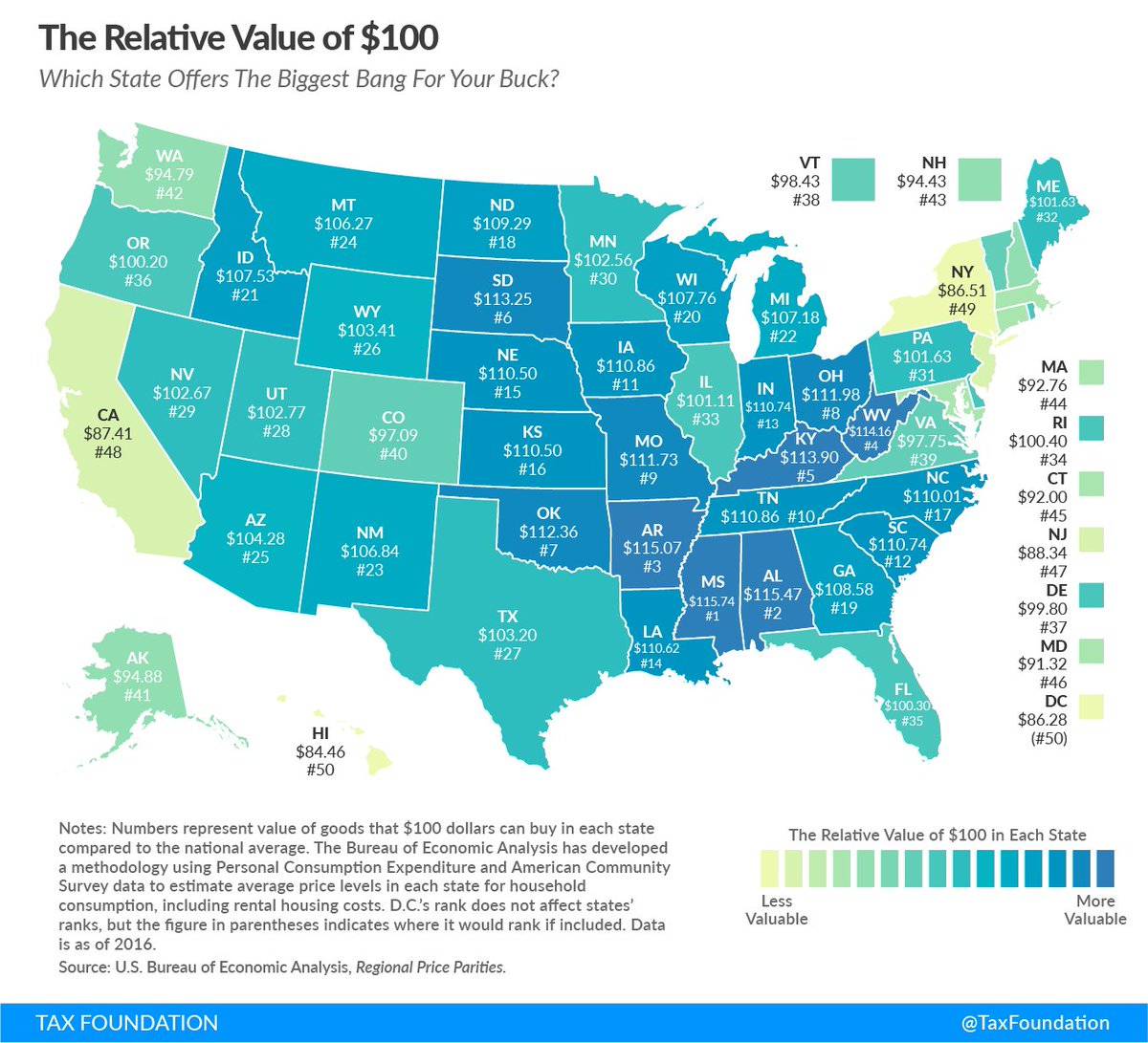 Adjusting in es for price level can substantially change our perceptions of which states are truly rich or poor