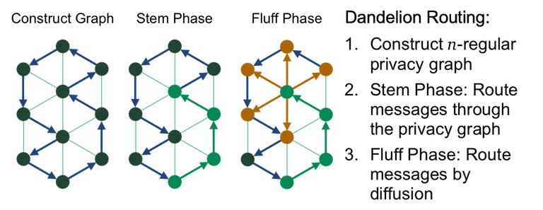 firoorg's tweet photo. Dandelion works by modifying the way nodes communicate with each other. It does this in two phases, the stem phase and the fluff phase.

Learn more:
https://t.co/gaFuzY687e

$XZC https://t.co/lbb4tA19WT