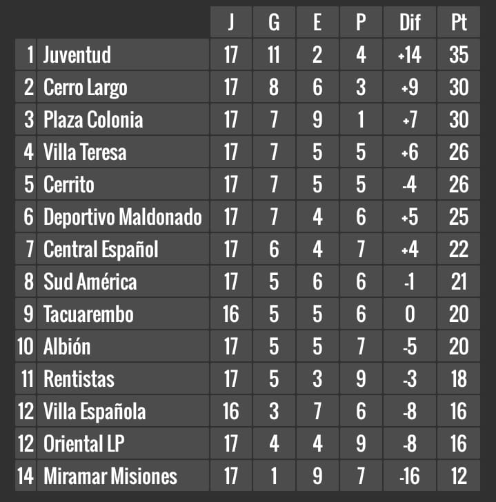 elascensouy's tweet photo. #SegundaDivision
Tabla de posiciones. 

Mañana 15 hs: Tacuarembó vs Villa Española. https://t.co/HiYjsXKB0K