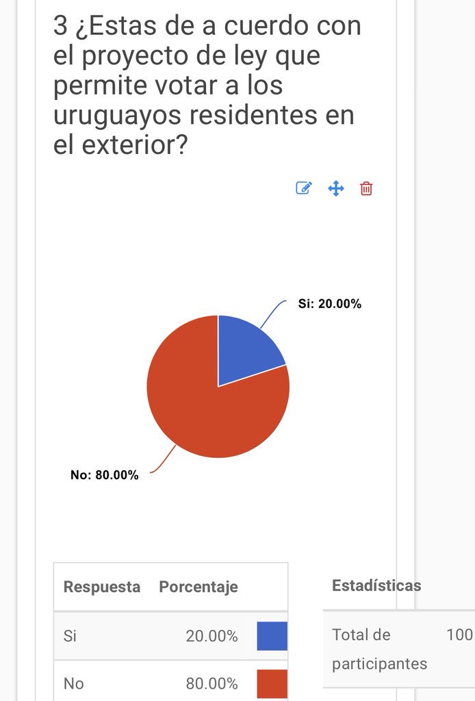 Interesa2H's tweet photo. 📌El informe de nuestra encuesta sobre el proyecto de ley del voto en el exterior. De 100 encuestados, un 80% está en contra del proyecto. https://t.co/1EYGVki0AY