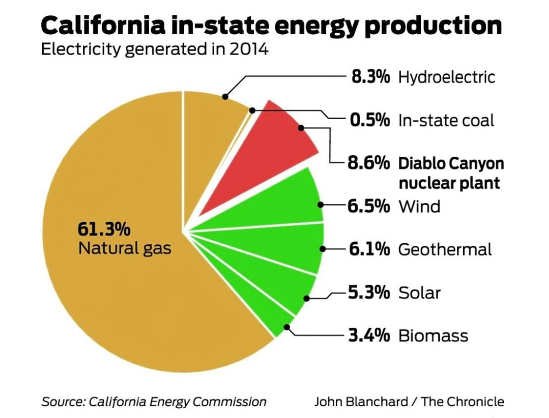 After_Fukushima's tweet photo. #California gets most of its #electricity from #gas, 
only one #nuclearpowerplant
That one plant produces one million gallons of fresh water a day available for California #agriculture 

#DiabloCanyon #nuclearpower #Calipower #calienergy #nuclearenergy https://t.co/WyyWz0JI3s