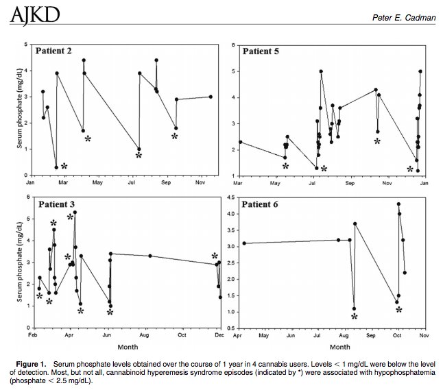 AJKDonline's tweet image. 6 men treated for cannabinoid hyperemesis syndrome and found to have significant #hypophosphatemia. Was each patient’s hypophosphatemia acute or chronic? 

Case Report fm Jan 2017 issue buff.ly/2N0DNis (FREE temporarily) by Peter E. Cadman @ucsdnephrology 

#cannabis