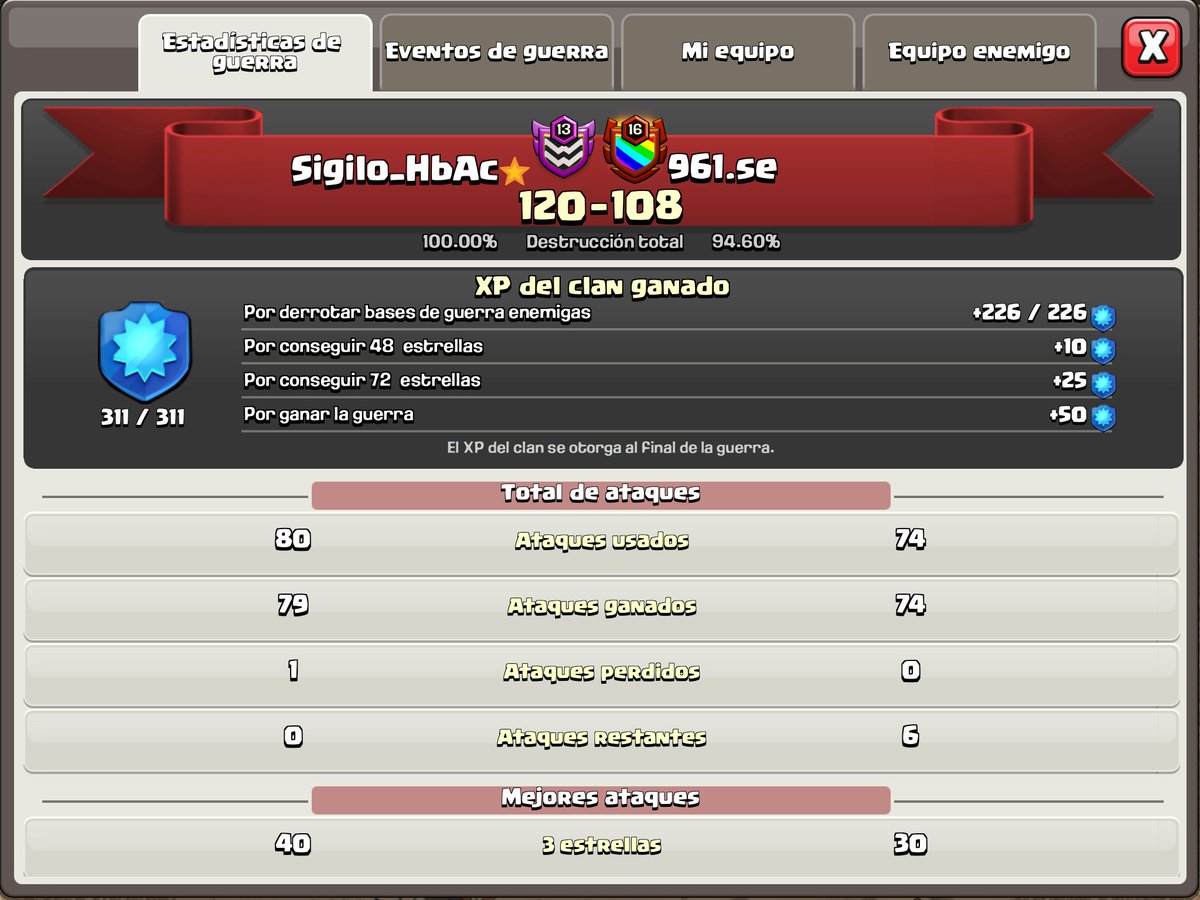Hbrid_Academy's tweet photo. #ThisIsSparta 
Se logró!!!! Y con tremenda Pw ,sin Dips, y algunos ataques extras.
Muchas gracias a todos los que formaron parte de este pedacito de historia de Sigilo_HbAc⭐
#GoSigilo #GoHbAc #FamiliaSigilo #Guerra300 #ThisIsSparta https://t.co/mMZZfSgT1E