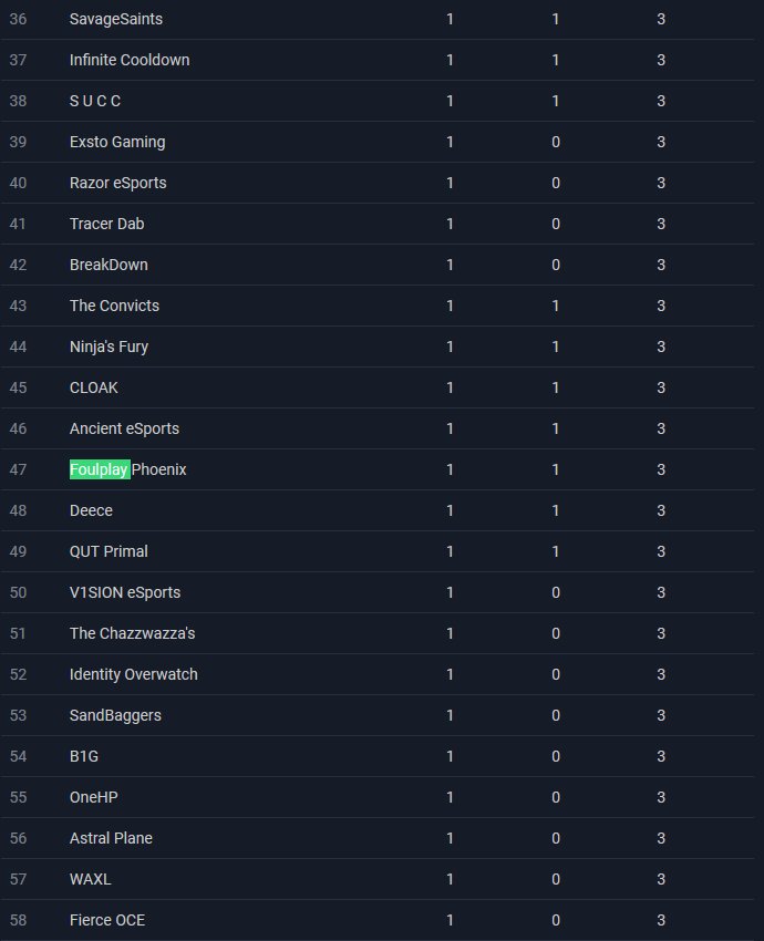 FoulPlayOCE's tweet photo. News! This weekend our Overwatch team Phoenix won 3 out of 4 games With the only loss coming from SurgeESC. 

Current Standing are look pretty good for us: https://t.co/yQvRj8iY03