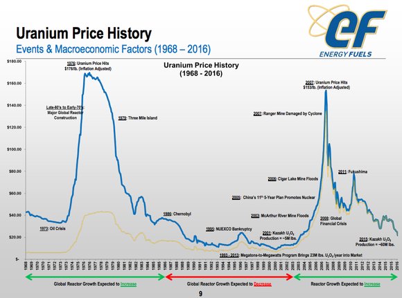 U3o8 Spot Price Chart