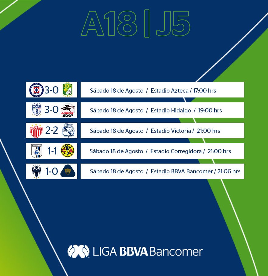 tinte_chus's tweet photo. #PorSiNoLoViste. #Pumas perdió su invicto en #Monterrey y #CruzAzul mantuvo el paso arrollador en lo más destacado de la jornada sabatina de la #LigaMX. Checa aquí todos los resultados: https://t.co/h7bHGytnuG
