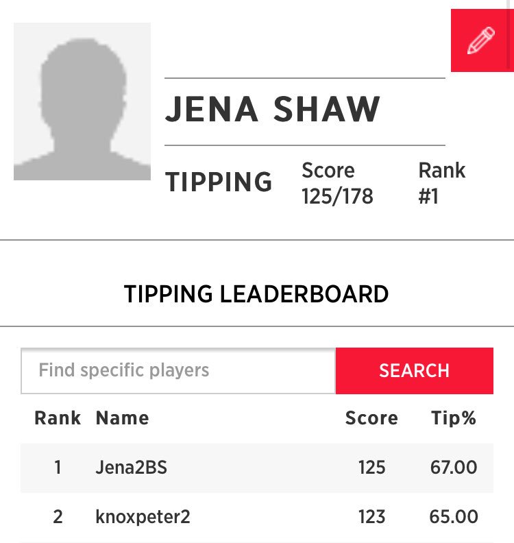 xJENASHAWx's tweet photo. 7 yrs never tipped against the @Cronulla_Sharks... Sitting 1st in the @2GB873 Tipping Comp @BigMarnBrowman @marklevy2gb #UpUpCronulla https://t.co/4SQ8ko3fFm