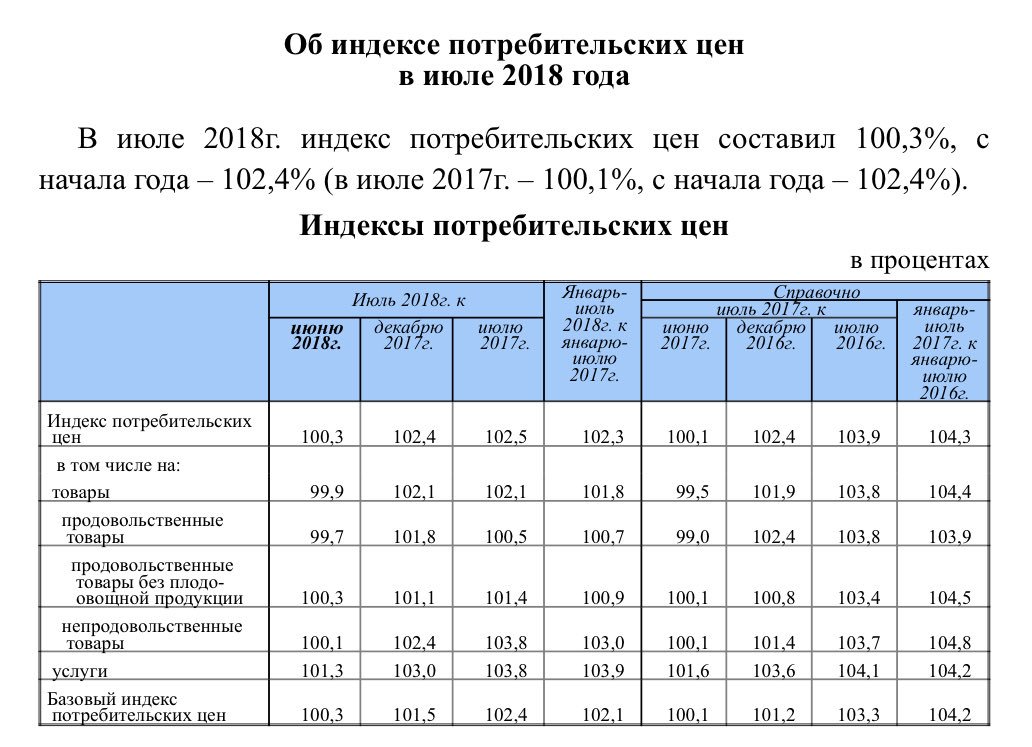 Индекс фактической инфляции с использованием ипц росстата