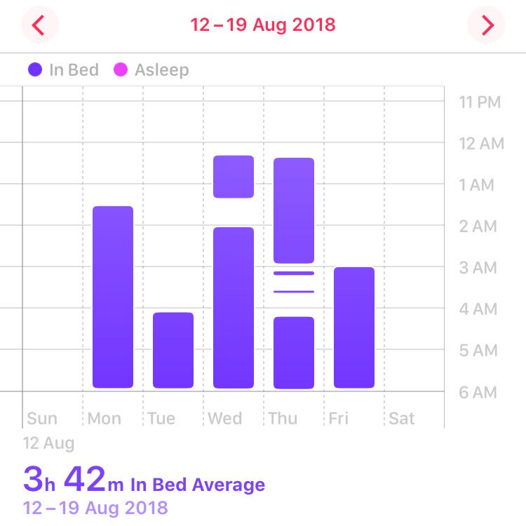 A_S_Biswas's tweet image. Iphone health data. #sleepanalysis if it is true, i am in alarming situation. Any suggestions? #insomnia #sleepdisorder